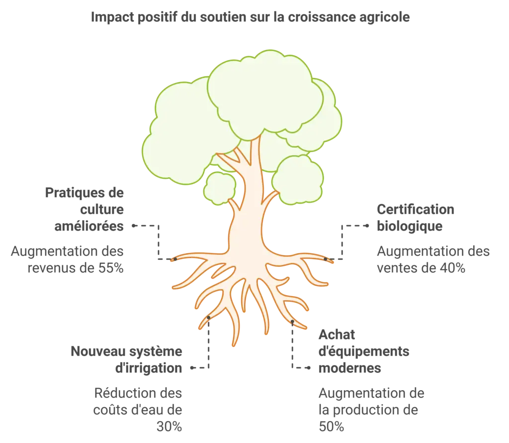 L’Agriculteur Bio Les Jardins de l'Orient 1